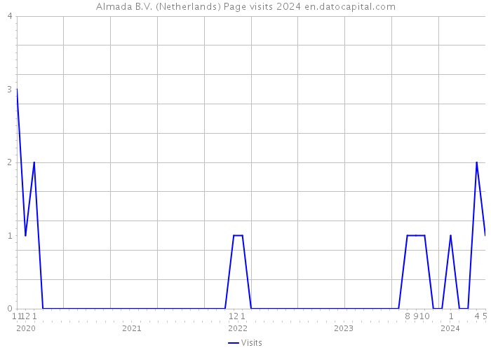 Almada B.V. (Netherlands) Page visits 2024 