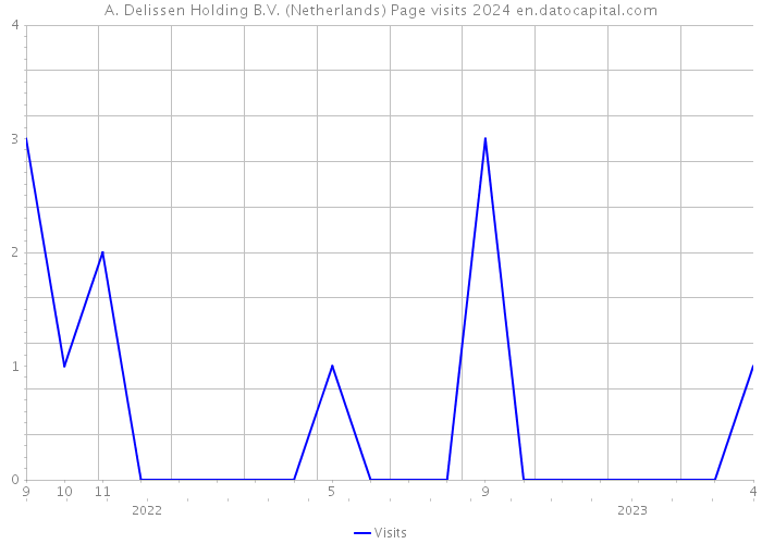 A. Delissen Holding B.V. (Netherlands) Page visits 2024 