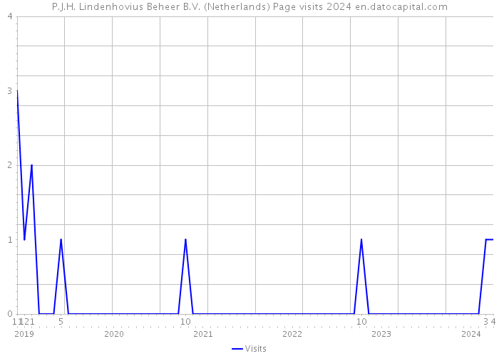 P.J.H. Lindenhovius Beheer B.V. (Netherlands) Page visits 2024 