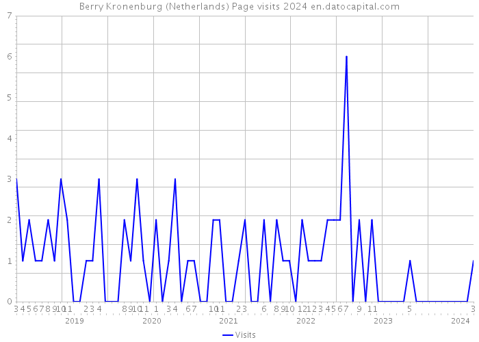 Berry Kronenburg (Netherlands) Page visits 2024 