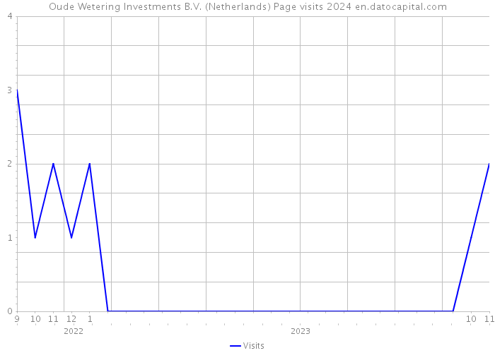 Oude Wetering Investments B.V. (Netherlands) Page visits 2024 