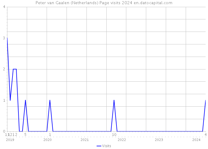 Peter van Gaalen (Netherlands) Page visits 2024 