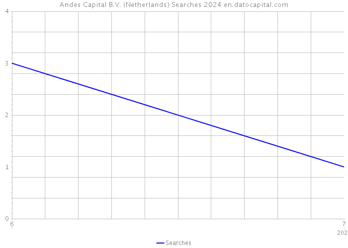Andes Capital B.V. (Netherlands) Searches 2024 