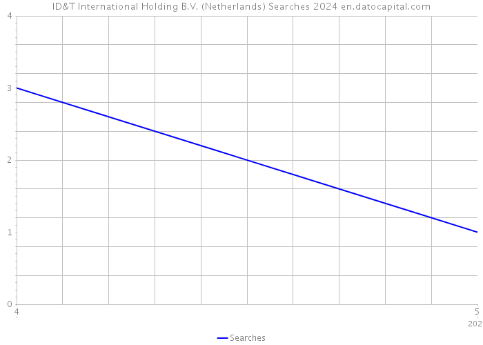 ID&T International Holding B.V. (Netherlands) Searches 2024 