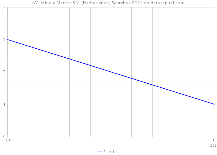 VCI Middle Market B.V. (Netherlands) Searches 2024 