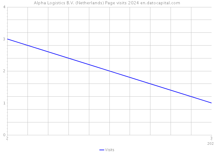 Alpha Logistics B.V. (Netherlands) Page visits 2024 