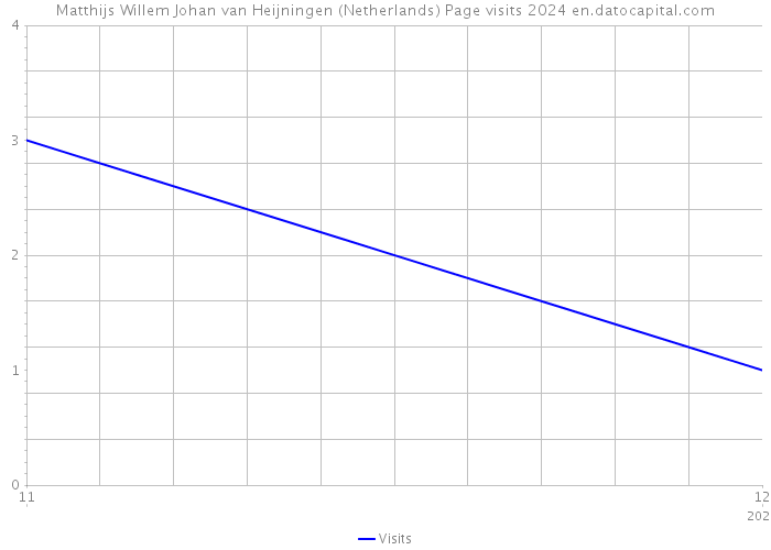 Matthijs Willem Johan van Heijningen (Netherlands) Page visits 2024 