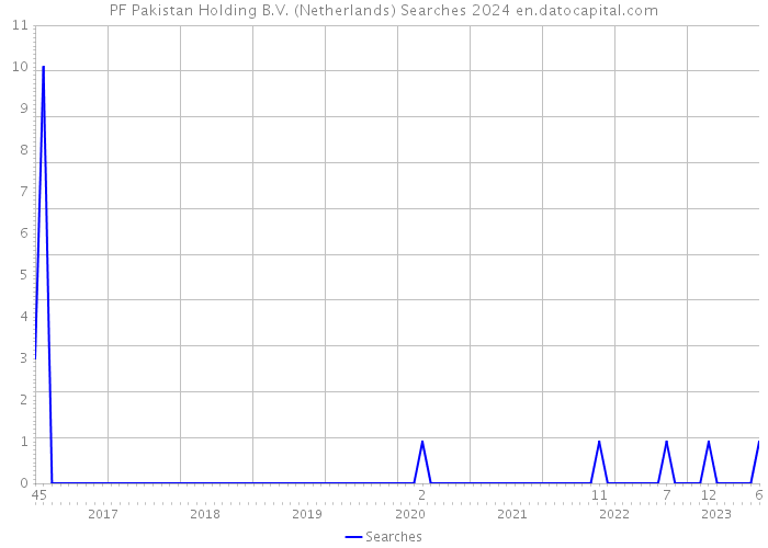 PF Pakistan Holding B.V. (Netherlands) Searches 2024 