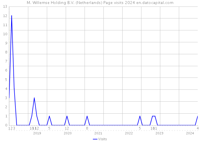 M. Willemse Holding B.V. (Netherlands) Page visits 2024 