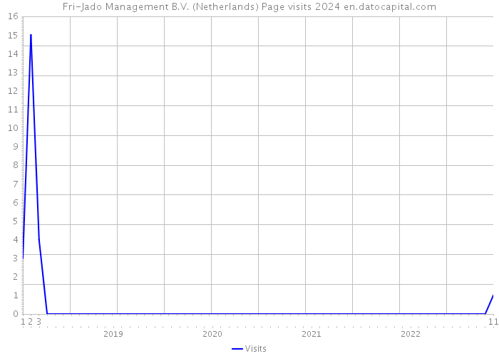 Fri-Jado Management B.V. (Netherlands) Page visits 2024 