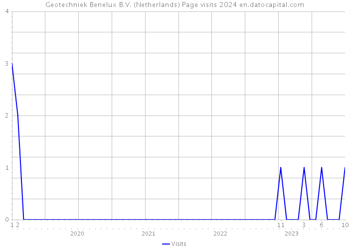 Geotechniek Benelux B.V. (Netherlands) Page visits 2024 