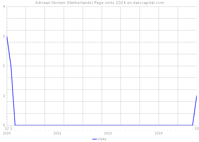 Adriaan Nomen (Netherlands) Page visits 2024 