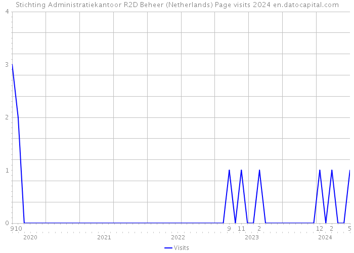 Stichting Administratiekantoor R2D Beheer (Netherlands) Page visits 2024 