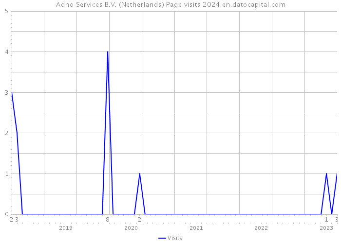 Adno Services B.V. (Netherlands) Page visits 2024 