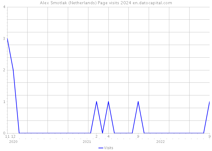 Alex Smotlak (Netherlands) Page visits 2024 