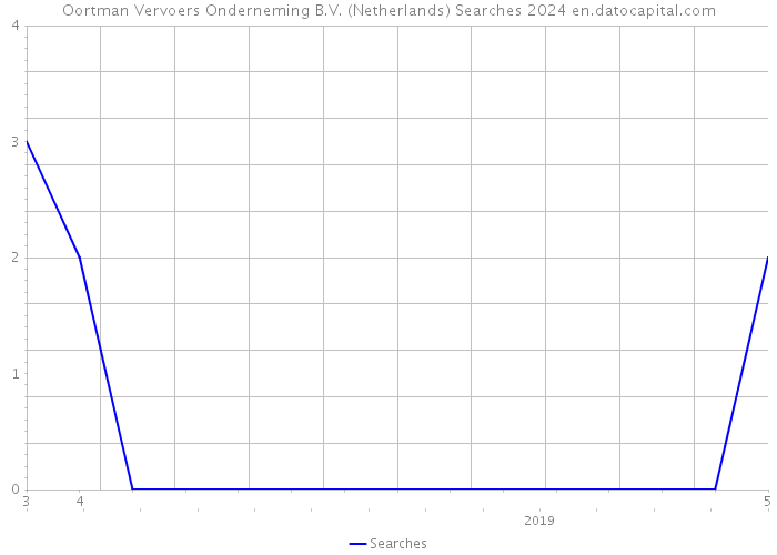 Oortman Vervoers Onderneming B.V. (Netherlands) Searches 2024 