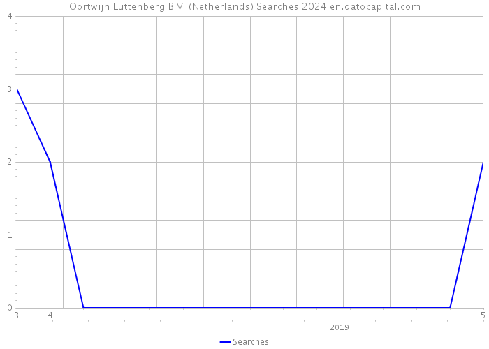 Oortwijn Luttenberg B.V. (Netherlands) Searches 2024 