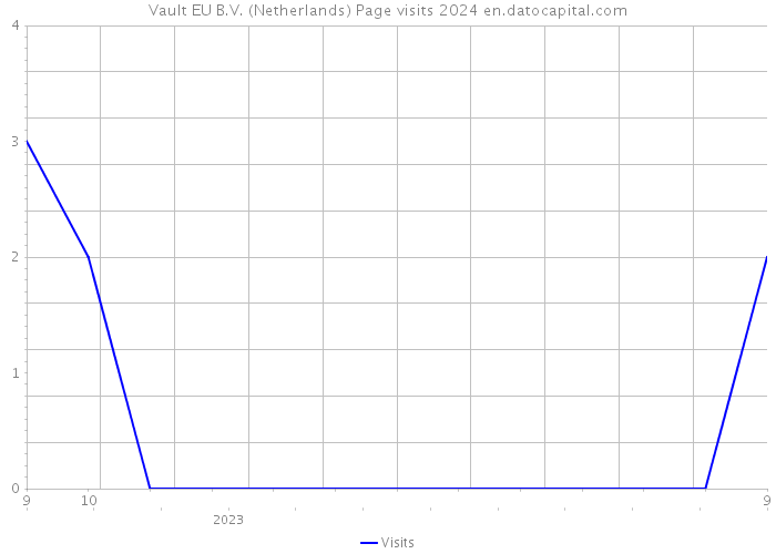 Vault EU B.V. (Netherlands) Page visits 2024 