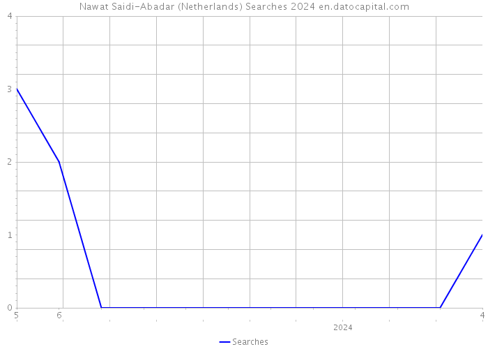 Nawat Saidi-Abadar (Netherlands) Searches 2024 