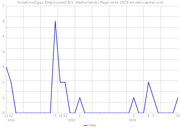 VodafoneZiggo Employment B.V. (Netherlands) Page visits 2024 
