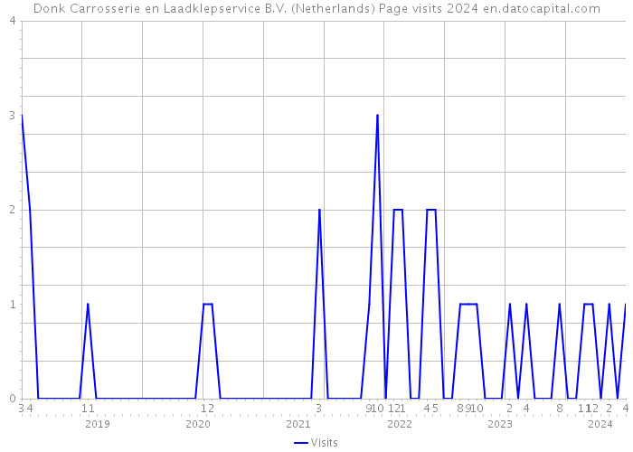 Donk Carrosserie en Laadklepservice B.V. (Netherlands) Page visits 2024 