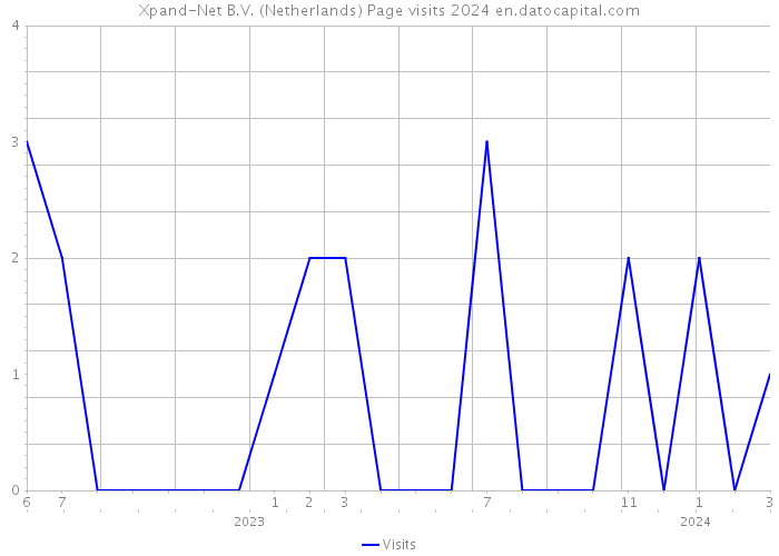 Xpand-Net B.V. (Netherlands) Page visits 2024 