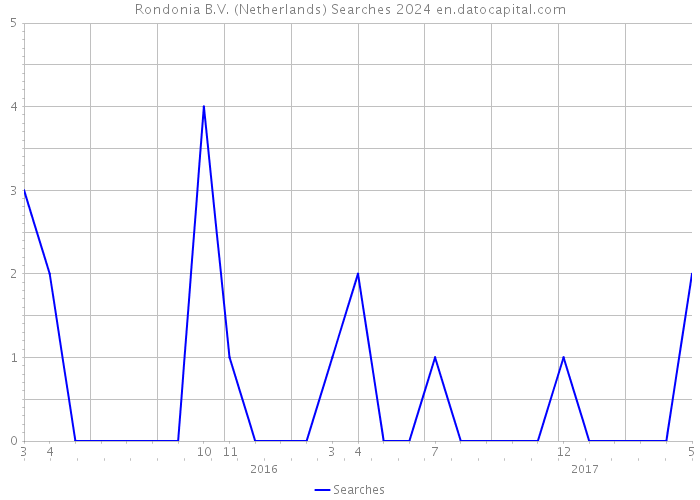 Rondonia B.V. (Netherlands) Searches 2024 
