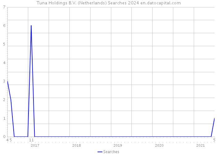 Tuna Holdings B.V. (Netherlands) Searches 2024 
