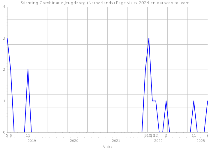 Stichting Combinatie Jeugdzorg (Netherlands) Page visits 2024 