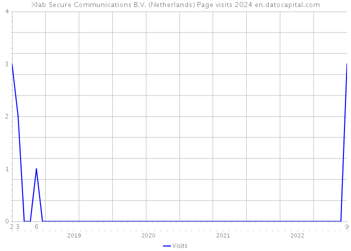 Xlab Secure Communications B.V. (Netherlands) Page visits 2024 