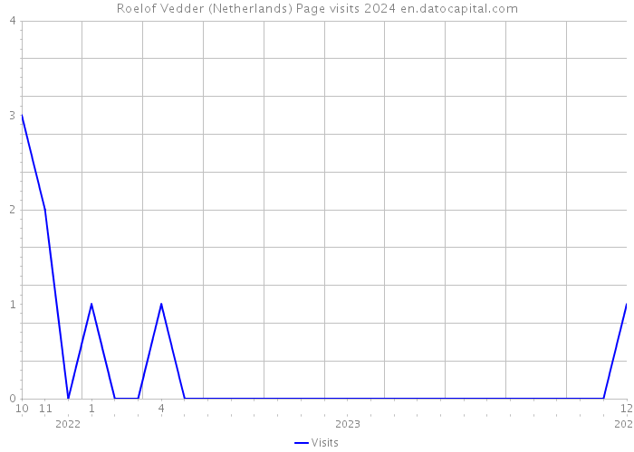 Roelof Vedder (Netherlands) Page visits 2024 