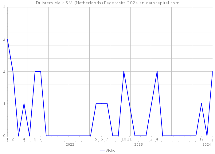 Duisters Melk B.V. (Netherlands) Page visits 2024 