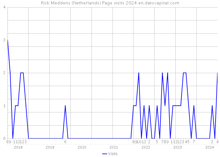 Rob Meddens (Netherlands) Page visits 2024 