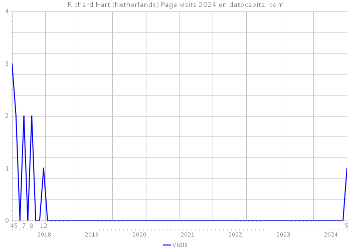 Richard Hart (Netherlands) Page visits 2024 