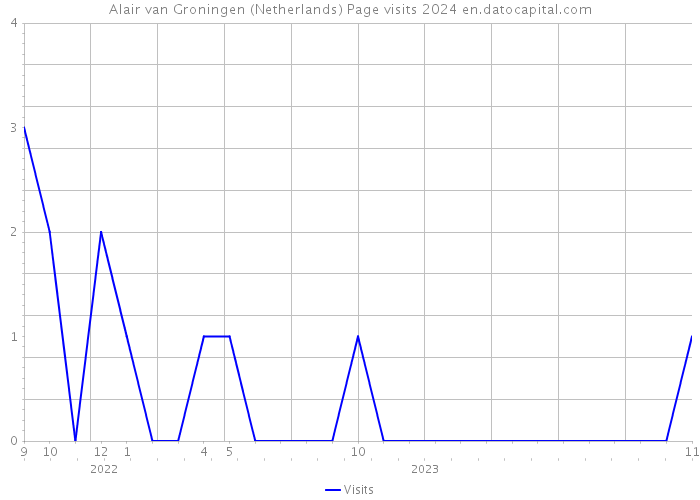 Alair van Groningen (Netherlands) Page visits 2024 