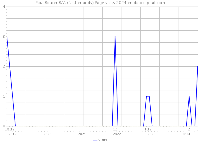 Paul Bouter B.V. (Netherlands) Page visits 2024 