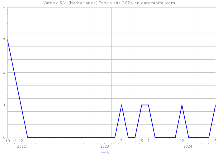 Vatbox B.V. (Netherlands) Page visits 2024 