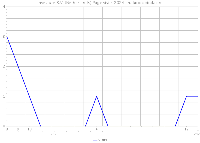 Investure B.V. (Netherlands) Page visits 2024 