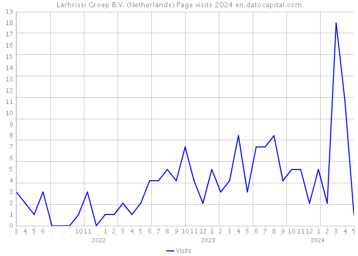 Larhrissi Groep B.V. (Netherlands) Page visits 2024 