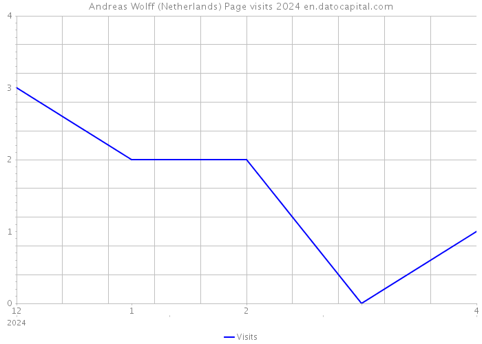 Andreas Wolff (Netherlands) Page visits 2024 