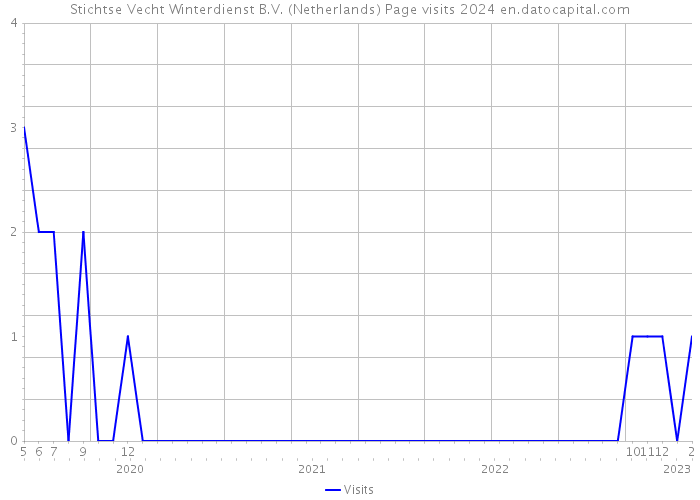 Stichtse Vecht Winterdienst B.V. (Netherlands) Page visits 2024 