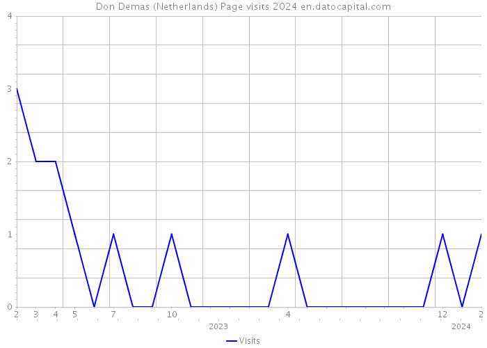 Don Demas (Netherlands) Page visits 2024 