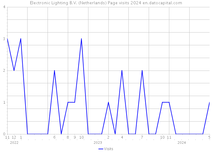 Electronic Lighting B.V. (Netherlands) Page visits 2024 