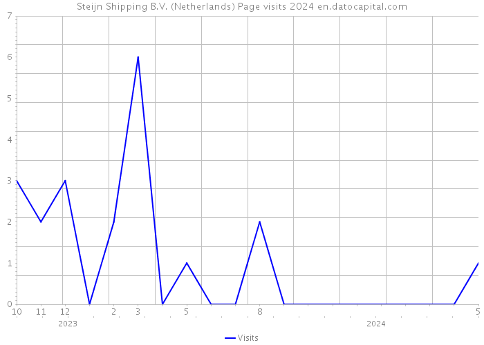 Steijn Shipping B.V. (Netherlands) Page visits 2024 