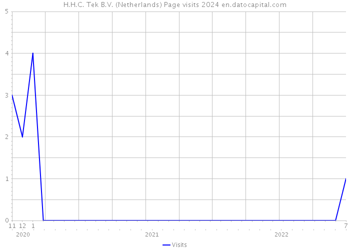 H.H.C. Tek B.V. (Netherlands) Page visits 2024 