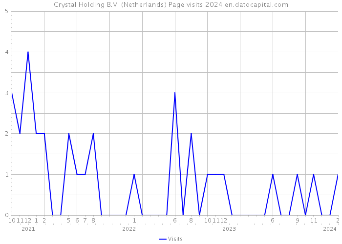Crystal Holding B.V. (Netherlands) Page visits 2024 
