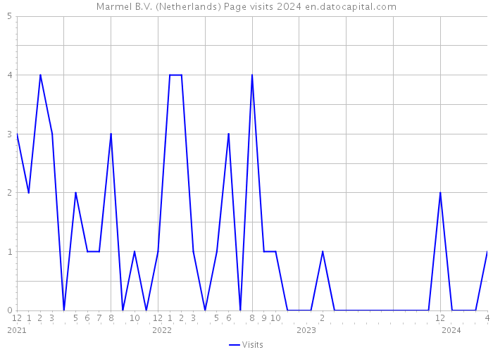 Marmel B.V. (Netherlands) Page visits 2024 