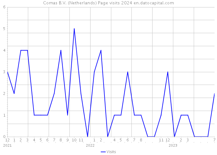 Comas B.V. (Netherlands) Page visits 2024 