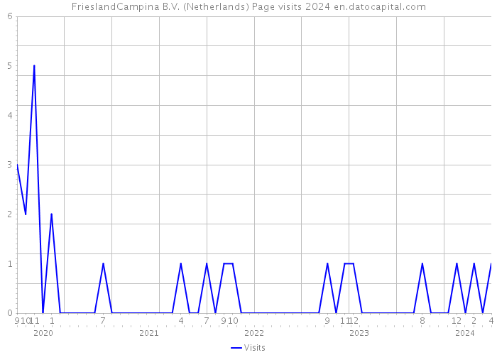 FrieslandCampina B.V. (Netherlands) Page visits 2024 