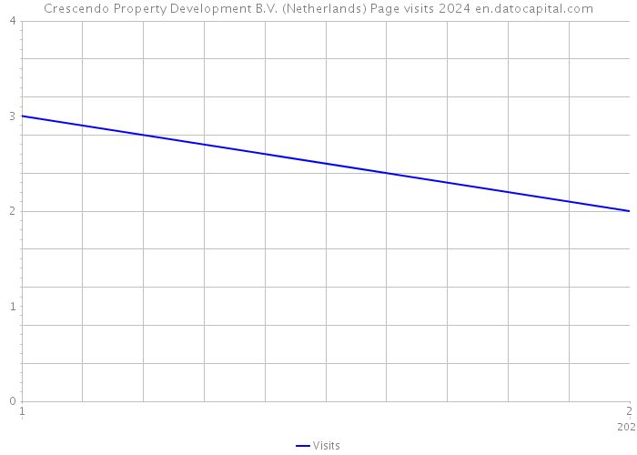 Crescendo Property Development B.V. (Netherlands) Page visits 2024 
